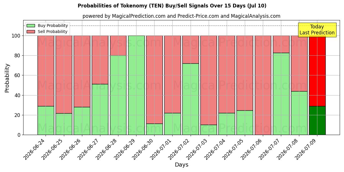 Probabilities of tokenomia (TEN) Buy/Sell Signals Using Several AI Models Over 5 Days (10 Jul) 