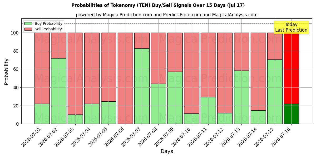 Probabilities of Tokenomie (TEN) Buy/Sell Signals Using Several AI Models Over 5 Days (17 Jul) 