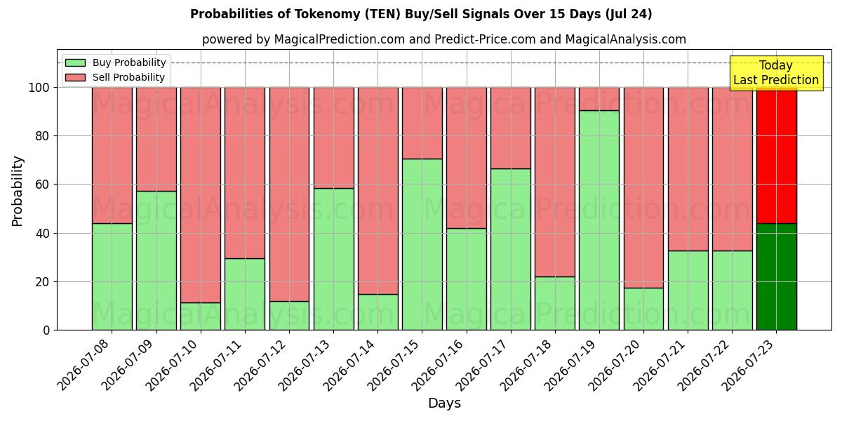 Probabilities of Tokenomi (TEN) Buy/Sell Signals Using Several AI Models Over 5 Days (24 Jul) 