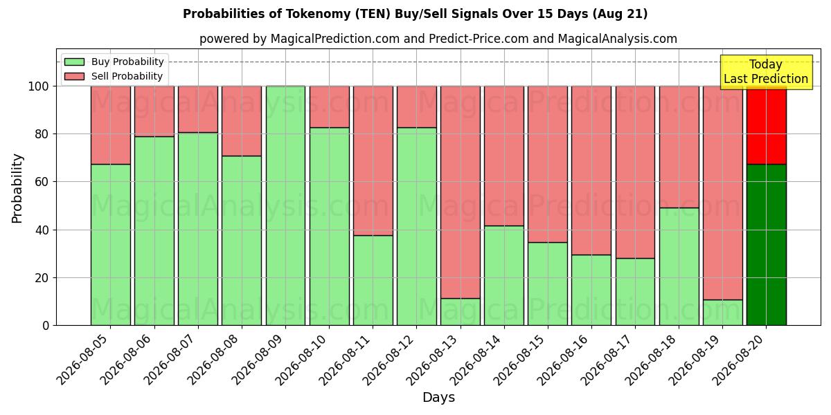 Probabilities of tokenomia (TEN) Buy/Sell Signals Using Several AI Models Over 5 Days (21 Aug) 