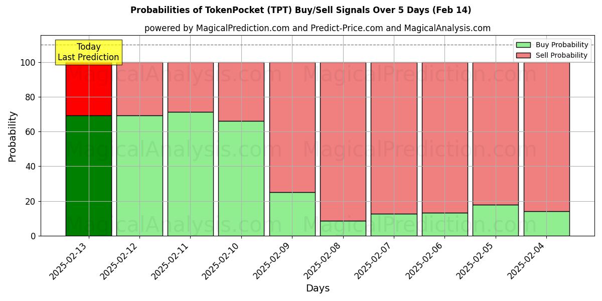 Probabilities of 토큰포켓 (TPT) Buy/Sell Signals Using Several AI Models Over 5 Days (04 Feb) 