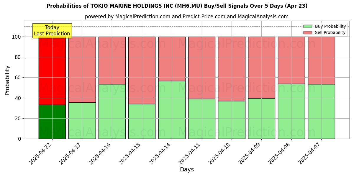 Sandsynligheder for TOKIO MARINE HOLDINGS INC (MH6.MU) købs-/salgsignaler ved brug af flere AI-modeller over 10 dage (23 Apr) Probabilities of TOKIO MARINE HOLDINGS INC (MH6.MU) Buy/Sell Signals Using Several AI Models Over 5 Days (23 Apr)
