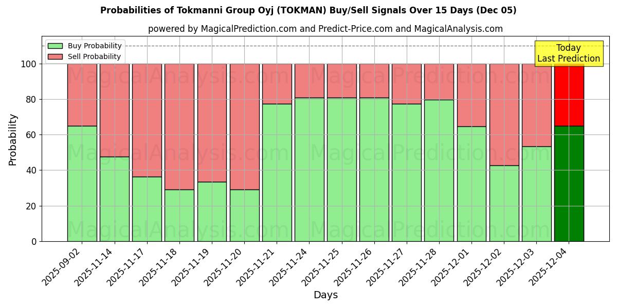 Probabilities of Tokmanni Group Oyj (TOKMAN) Buy/Sell Signals Using Several AI Models Over 5 Days (05 Dec) 