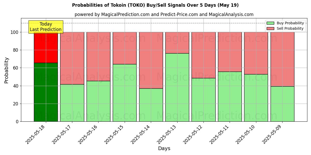 Tokoin (TOKO) Alım/Satım Sinyalleri için Birkaç AI Modeli ile 10 Günlük Olasılıklar (30 Jul) Probabilities of Tokoin (TOKO) Buy/Sell Signals Using Several AI Models Over 5 Days (30 Jul)