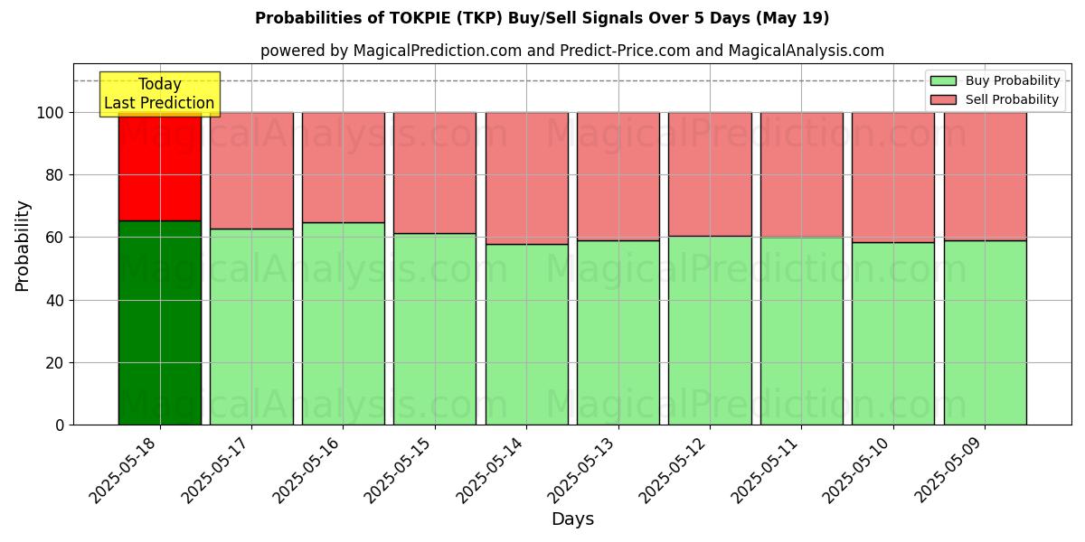 Probabilities of TOKPIE (TKP) Buy/Sell Signals Using Several AI Models Over 5 Days (19 May) 