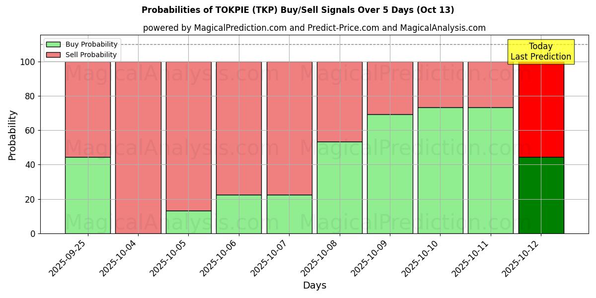 Probabilities of TOKPIE (TKP) Buy/Sell Signals Using Several AI Models Over 10 Days (13 Oct) Probabilities of TOKPIE (TKP) Buy/Sell Signals Using Several AI Models Over 5 Days (13 Oct)