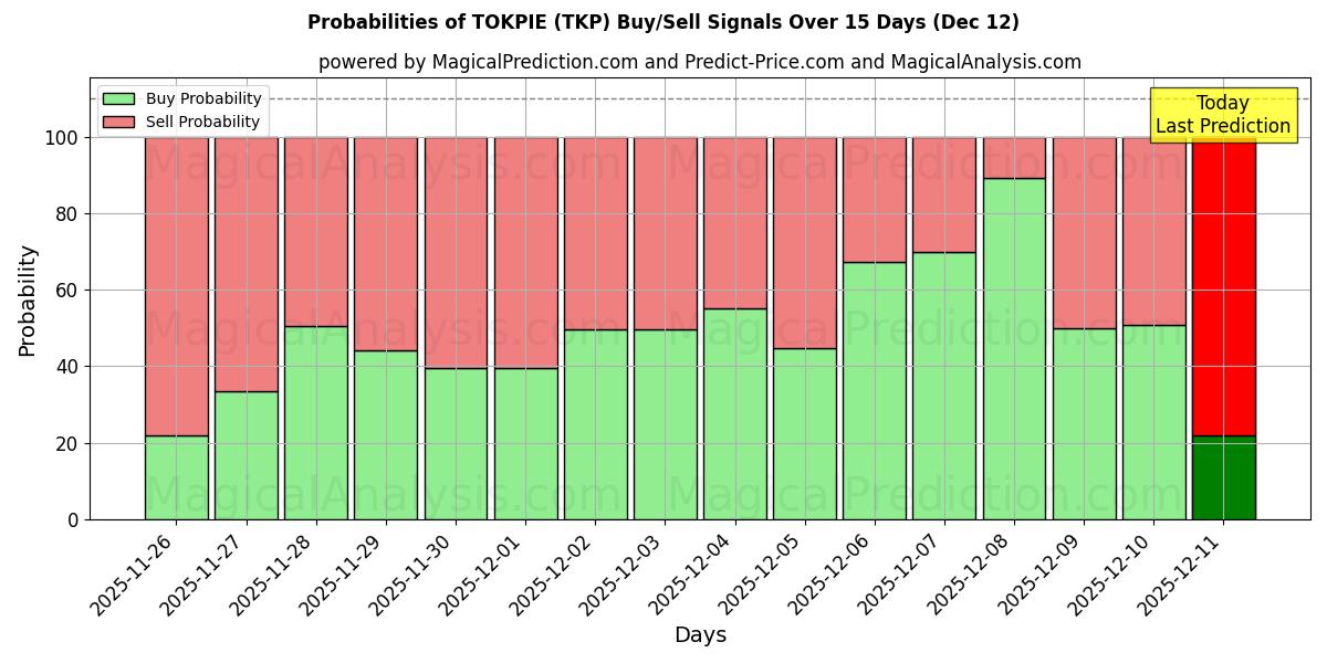 Probabilities of टोकपी (TKP) Buy/Sell Signals Using Several AI Models Over 5 Days (12 Dec) 