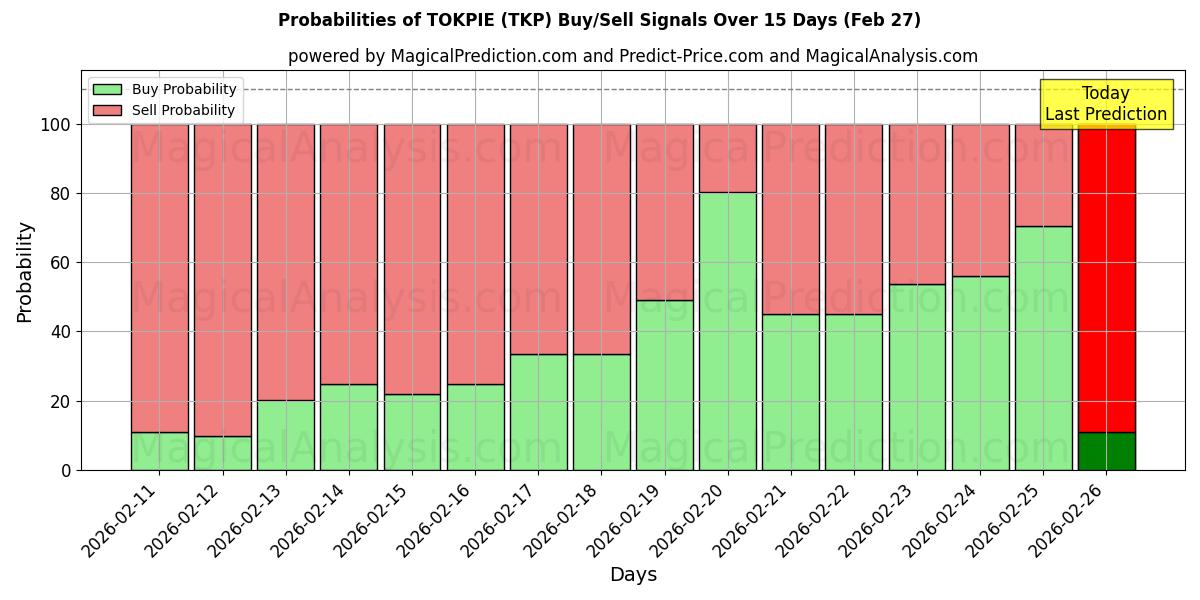 Probabilities of TOKPIE (TKP) Buy/Sell Signals Using Several AI Models Over 5 Days (27 Feb) 