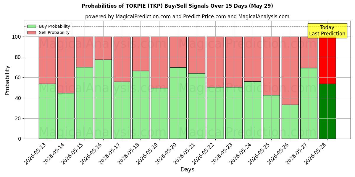 Probabilities of TOKPIE (TKP) Buy/Sell Signals Using Several AI Models Over 5 Days (29 May) 