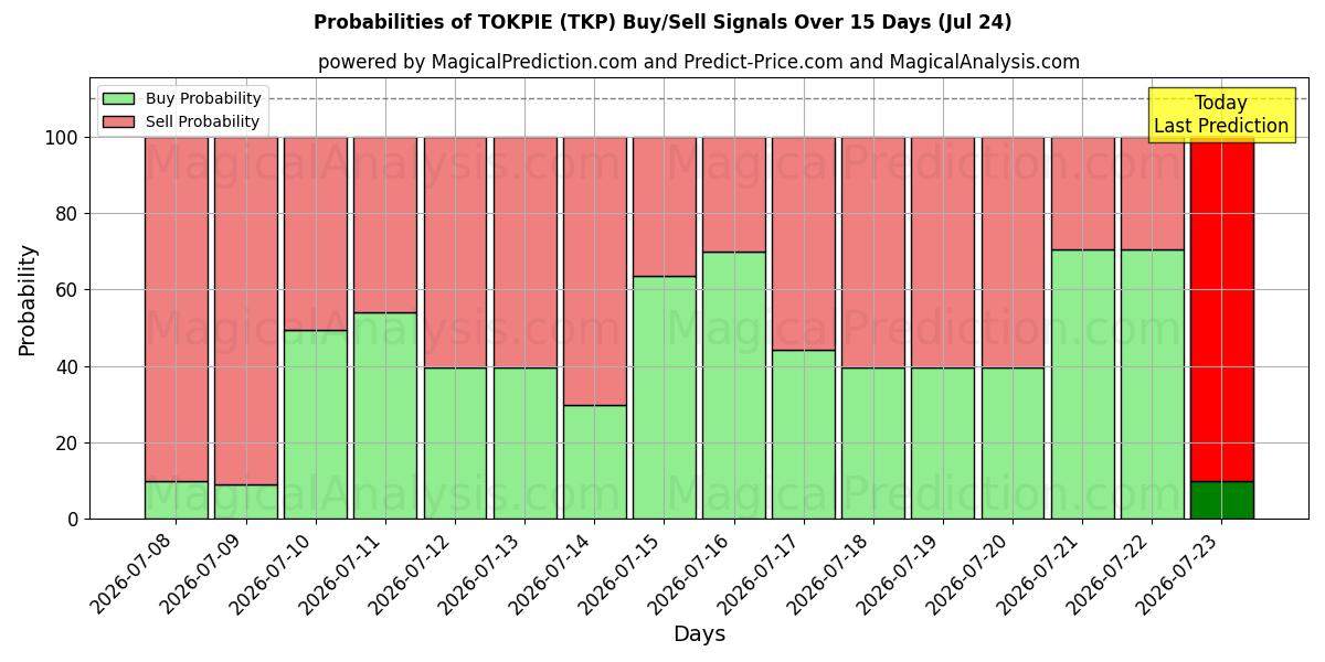 Probabilities of TOKPIE (TKP) Buy/Sell Signals Using Several AI Models Over 5 Days (24 Jul) 