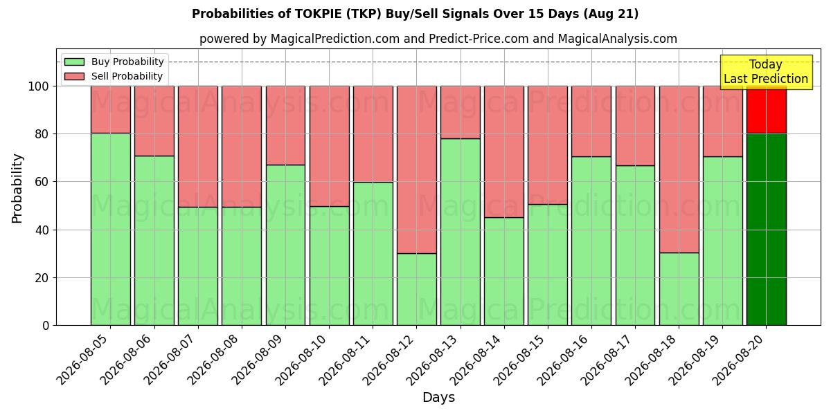 Probabilities of TOKPIE (TKP) Buy/Sell Signals Using Several AI Models Over 5 Days (21 Aug) 