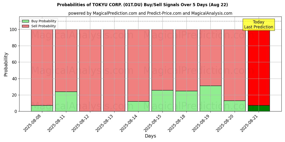 Probabilities of TOKYU CORP. (01T.DU) Buy/Sell Signals Using Several AI Models Over 5 Days (16 Aug) 