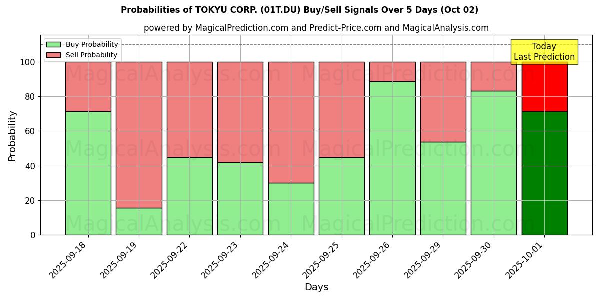 Probabilities of TOKYU CORP. (01T.DU) Buy/Sell Signals Using Several AI Models Over 5 Days (02 Oct) 