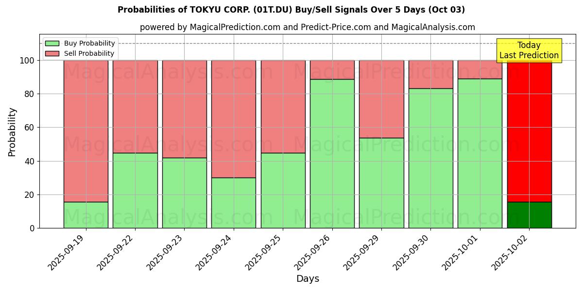 Probabilities of TOKYU CORP. (01T.DU) Buy/Sell Signals Using Several AI Models Over 5 Days (03 Oct) 