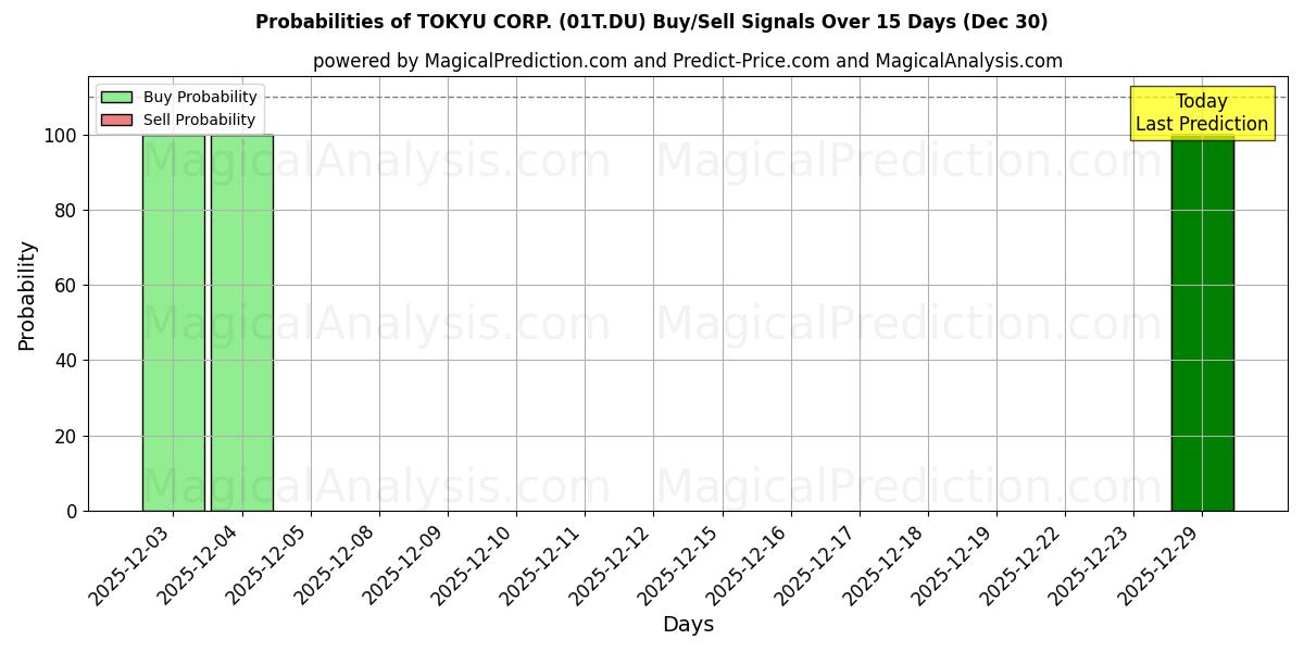 Probabilities of TOKYU CORP. (01T.DU) Buy/Sell Signals Using Several AI Models Over 5 Days (30 Dec) 