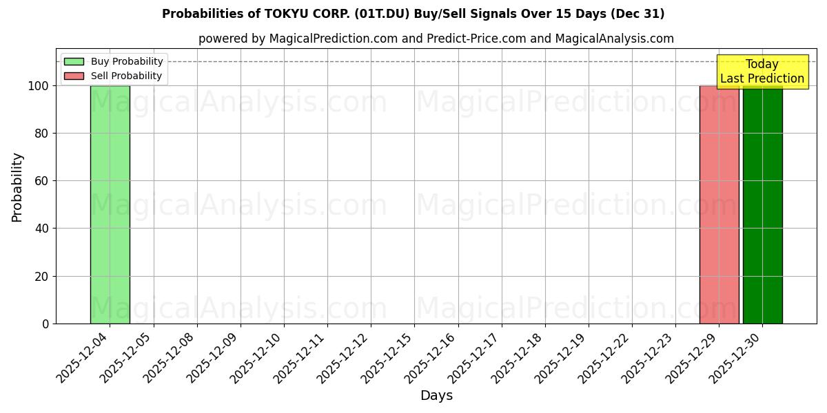 Probabilities of TOKYU CORP. (01T.DU) Buy/Sell Signals Using Several AI Models Over 5 Days (31 Dec) 