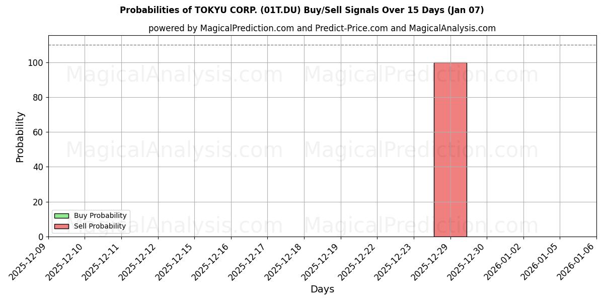 Probabilities of TOKYU CORP. (01T.DU) Buy/Sell Signals Using Several AI Models Over 5 Days (06 Jan) 