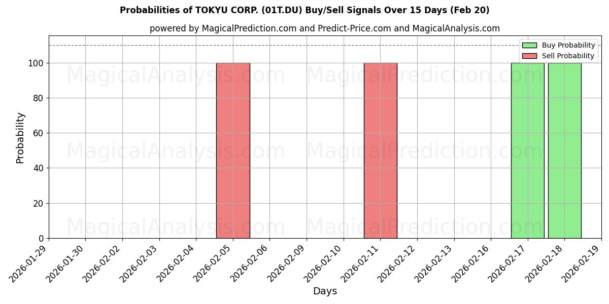 Probabilities of TOKYU CORP. (01T.DU) Buy/Sell Signals Using Several AI Models Over 5 Days (20 Feb) 