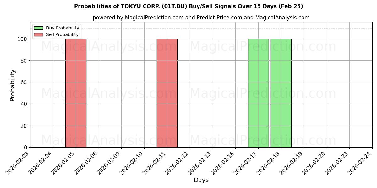 Probabilities of TOKYU CORP. (01T.DU) Buy/Sell Signals Using Several AI Models Over 5 Days (25 Feb) 