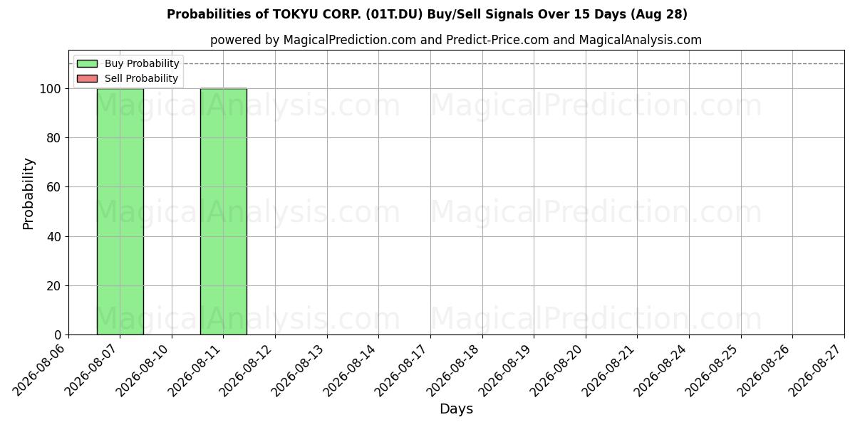 Probabilities of TOKYU CORP. (01T.DU) Buy/Sell Signals Using Several AI Models Over 5 Days (28 Aug) 