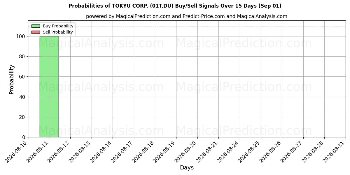 Probabilities of TOKYU CORP. (01T.DU) Buy/Sell Signals Using Several AI Models Over 5 Days (01 Sep) 