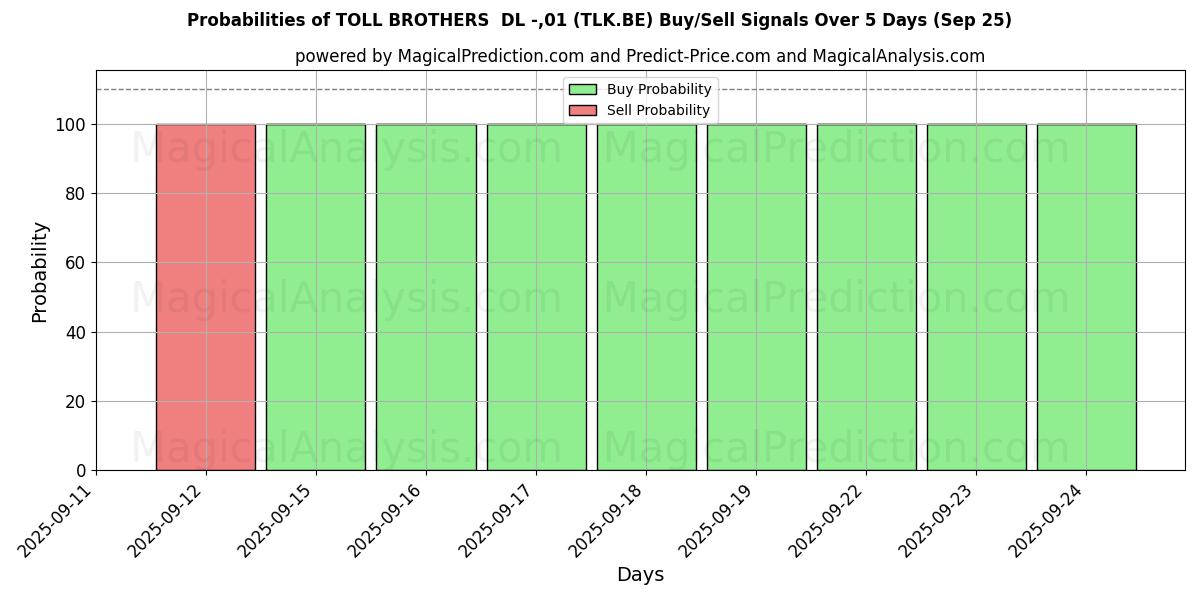 Probabilities of TOLL BROTHERS DL -,01 (TLK.BE) Buy/Sell Signals Using Several AI Models Over 10 Days (25 Sep) Probabilities of TOLL BROTHERS DL -,01 (TLK.BE) Buy/Sell Signals Using Several AI Models Over 5 Days (25 Sep)