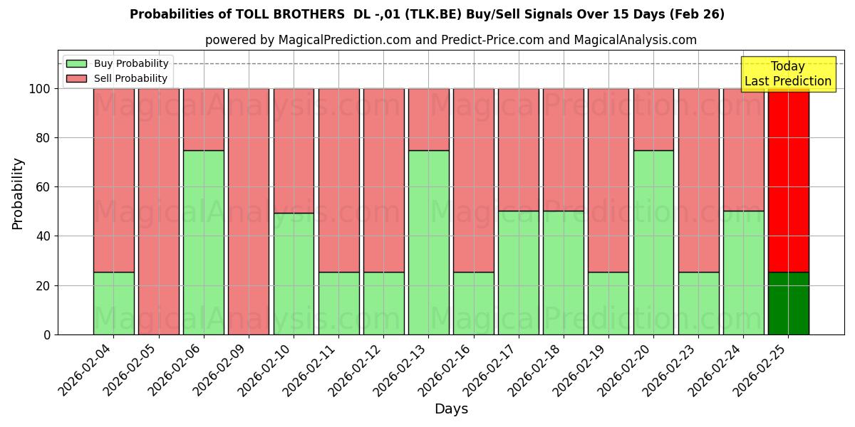 Probabilities of TOLL BROTHERS  DL -,01 (TLK.BE) Buy/Sell Signals Using Several AI Models Over 5 Days (26 Feb) 