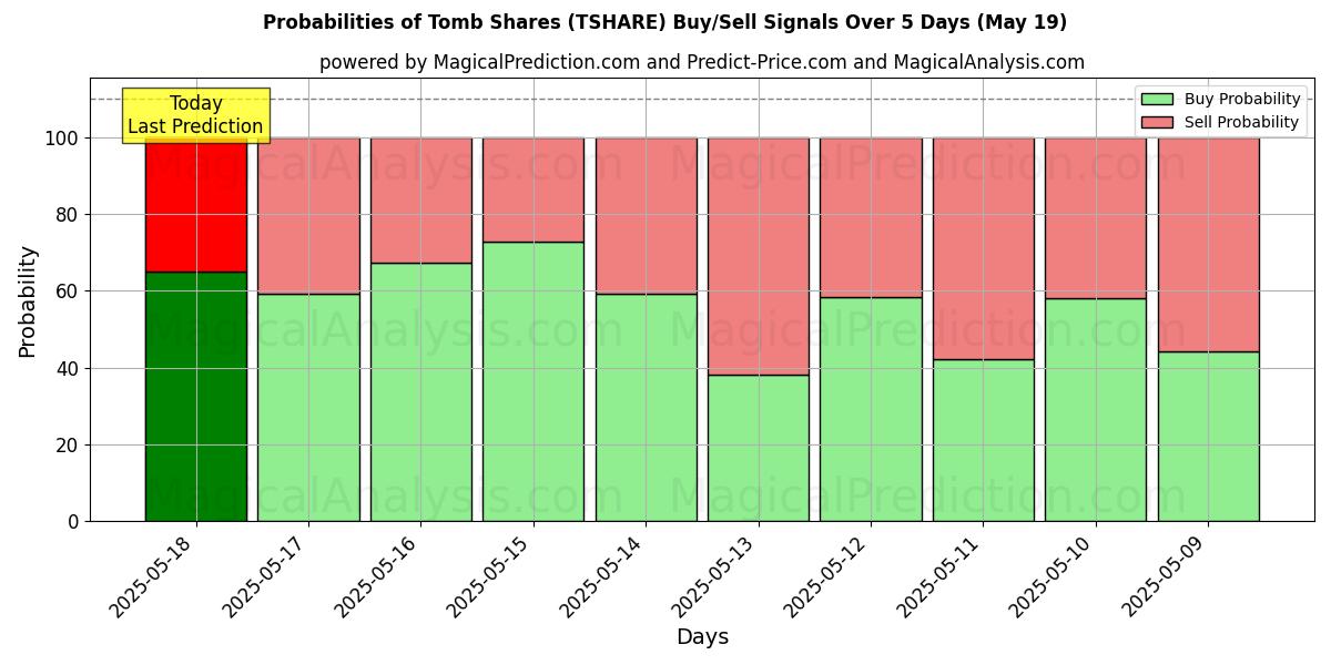 Probabilities of Tomb Shares (TSHARE) Buy/Sell Signals Using Several AI Models Over 5 Days (14 Jul) 