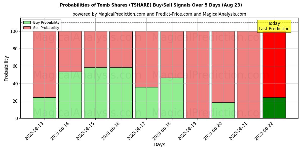 Probabilities of Tomb Shares (TSHARE) Buy/Sell Signals Using Several AI Models Over 5 Days (23 Aug) 