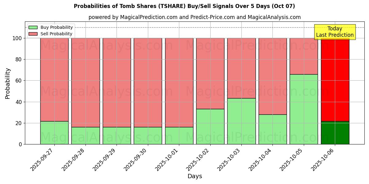 Probabilities of 墓股 (TSHARE) Buy/Sell Signals Using Several AI Models Over 5 Days (07 Oct) 
