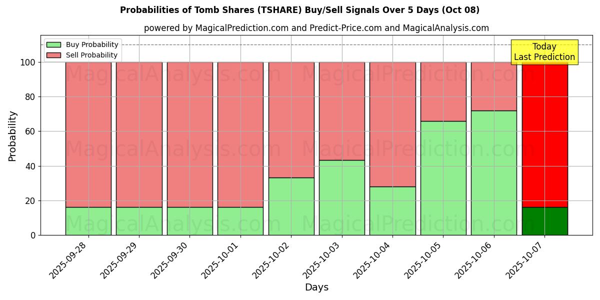 Probabilities of Tomb osakkeet (TSHARE) Buy/Sell Signals Using Several AI Models Over 5 Days (08 Oct) 
