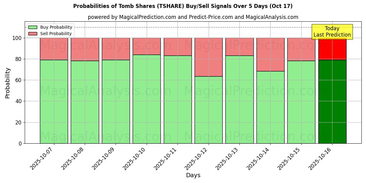 Probabilities of Tomb Shares (TSHARE) Buy/Sell Signals Using Several AI Models Over 10 Days (17 Oct) Probabilities of Tomb Shares (TSHARE) Buy/Sell Signals Using Several AI Models Over 5 Days (17 Oct)