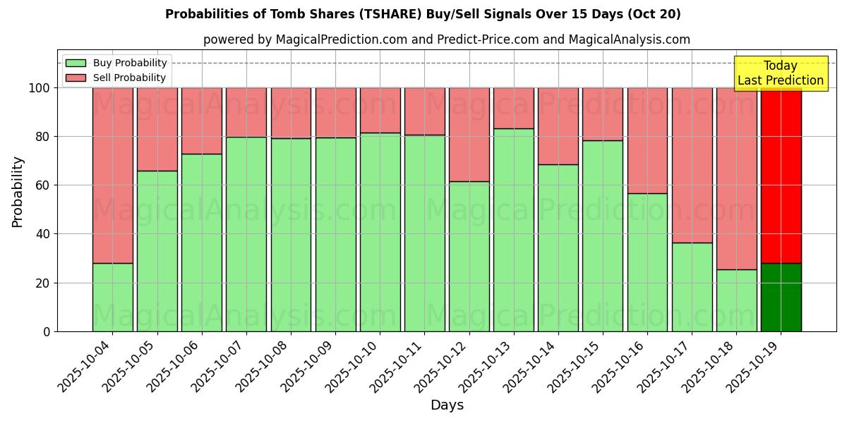 Probabilities of Tomb Shares (TSHARE) Buy/Sell Signals Using Several AI Models Over 5 Days (20 Oct) 