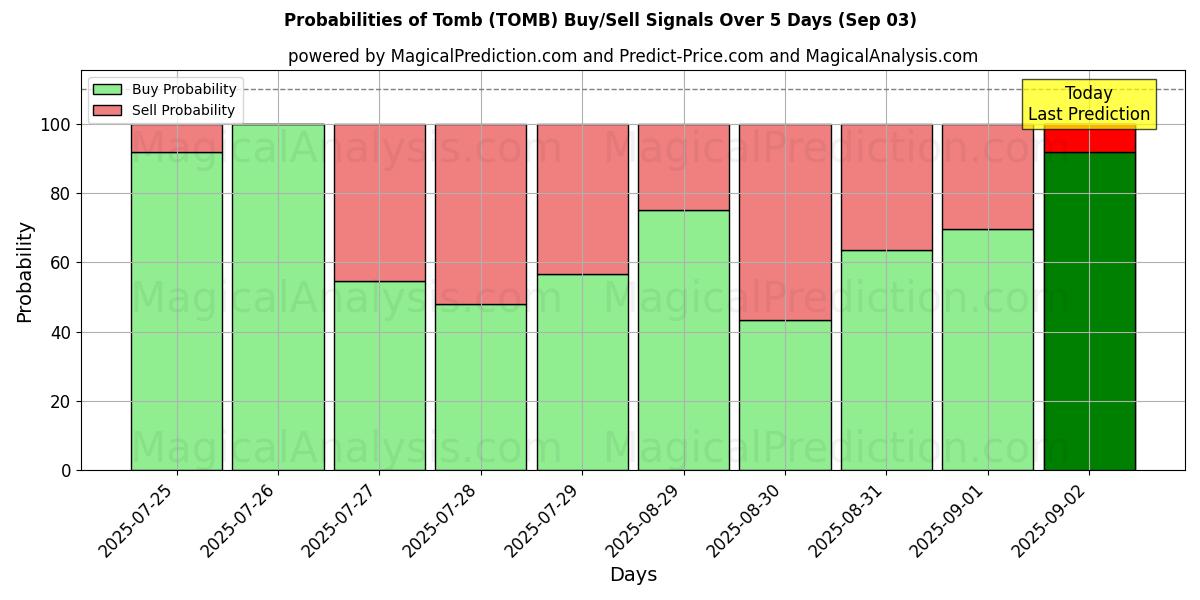Probabilities of Tomb (TOMB) Buy/Sell Signals Using Several AI Models Over 5 Days (03 Sep) 
