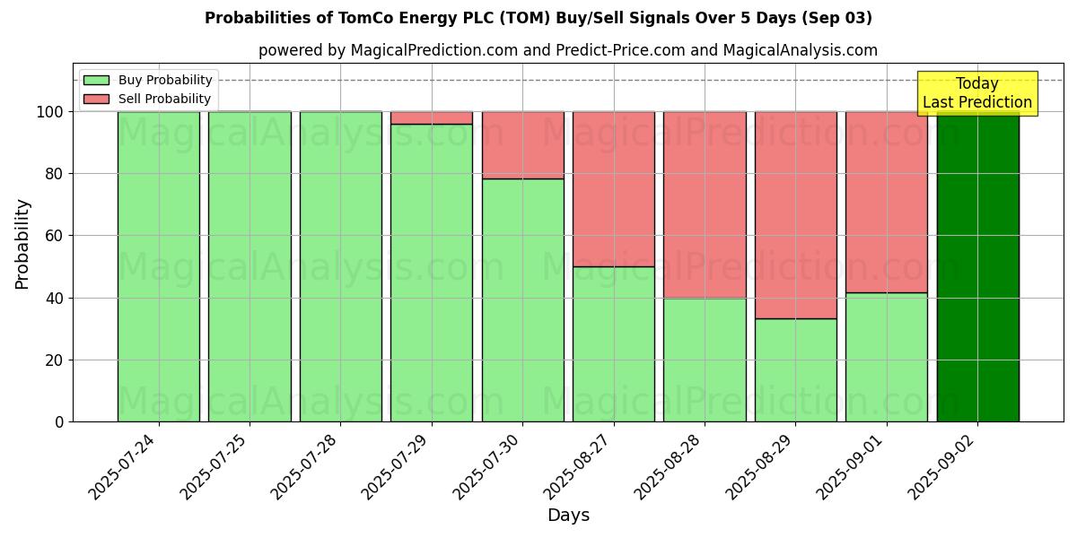 Sjanser for TomCo Energy PLC (TOM) kjøp/salg signaler med flere AI-modeller over 10 dager (03 Sep) Probabilities of TomCo Energy PLC (TOM) Buy/Sell Signals Using Several AI Models Over 5 Days (03 Sep)