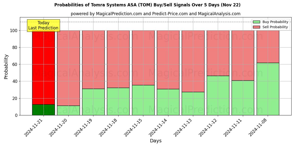 Probabilities of Tomra Systems ASA (TOM) Buy/Sell Signals Using Several AI Models Over 5 Days (22 Nov) 