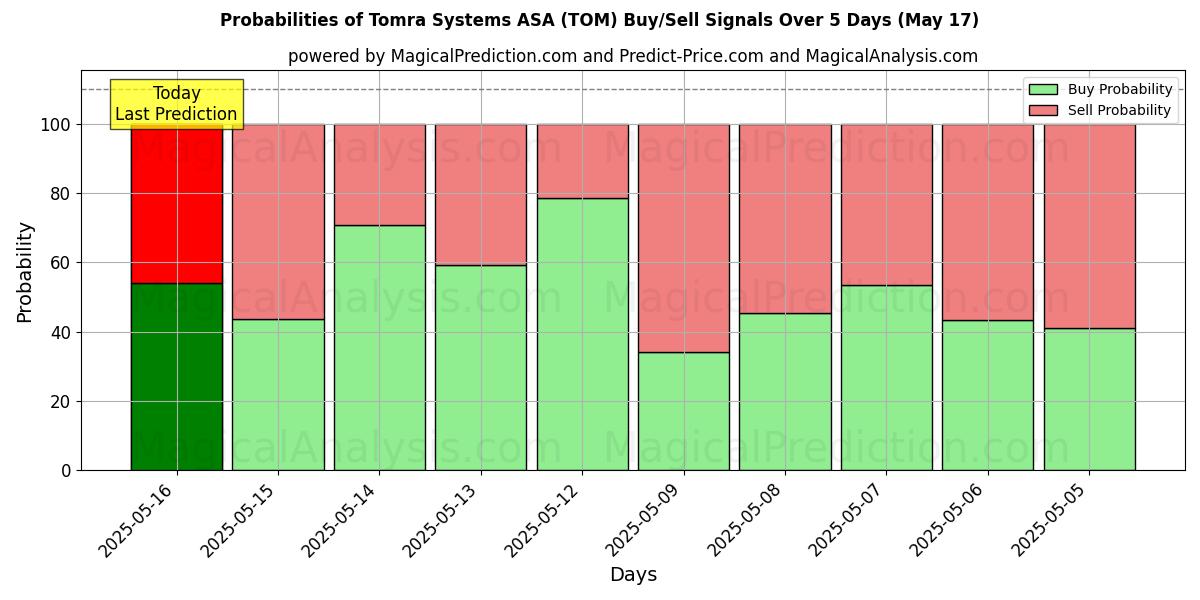 Probabilities of Tomra Systems ASA (TOM) Buy/Sell Signals Using Several AI Models Over 5 Days (17 May) 