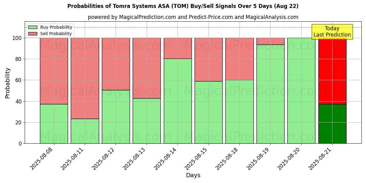 Probabilities of Tomra Systems ASA (TOM) Buy/Sell Signals Using Several AI Models Over 5 Days (22 Aug) 