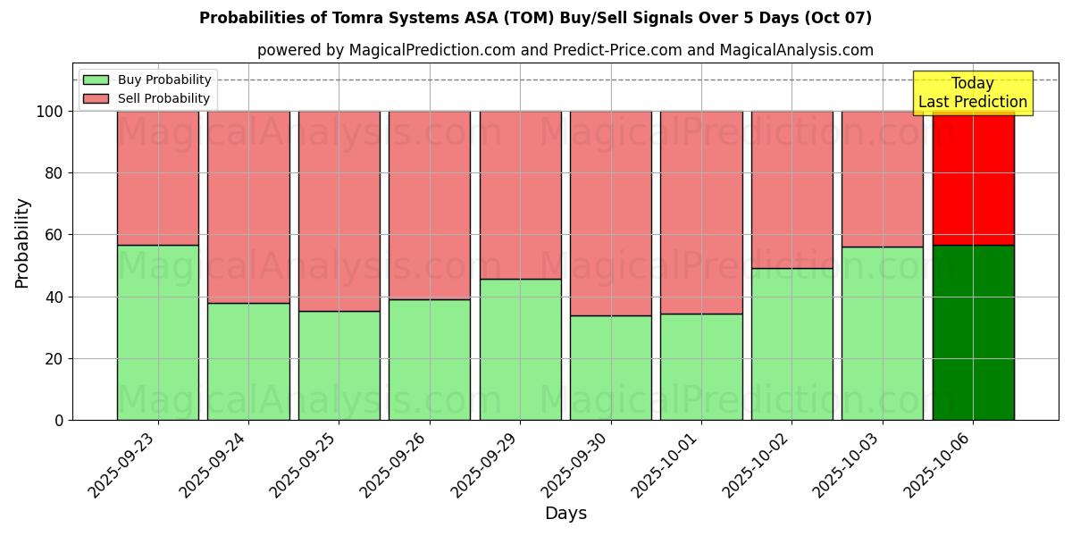 Probabilities of Tomra Systems ASA (TOM) Buy/Sell Signals Using Several AI Models Over 5 Days (07 Oct) 