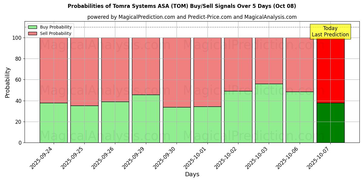 Probabilities of Tomra Systems ASA (TOM) Buy/Sell Signals Using Several AI Models Over 5 Days (08 Oct) 