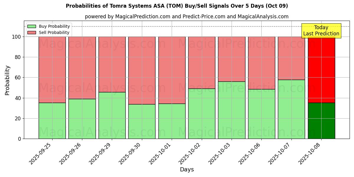 Probabilities of Tomra Systems ASA (TOM) Buy/Sell Signals Using Several AI Models Over 5 Days (09 Oct) 