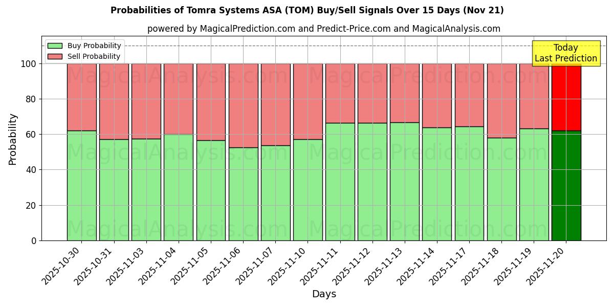 Probabilities of Tomra Systems ASA (TOM) Buy/Sell Signals Using Several AI Models Over 5 Days (21 Nov) 