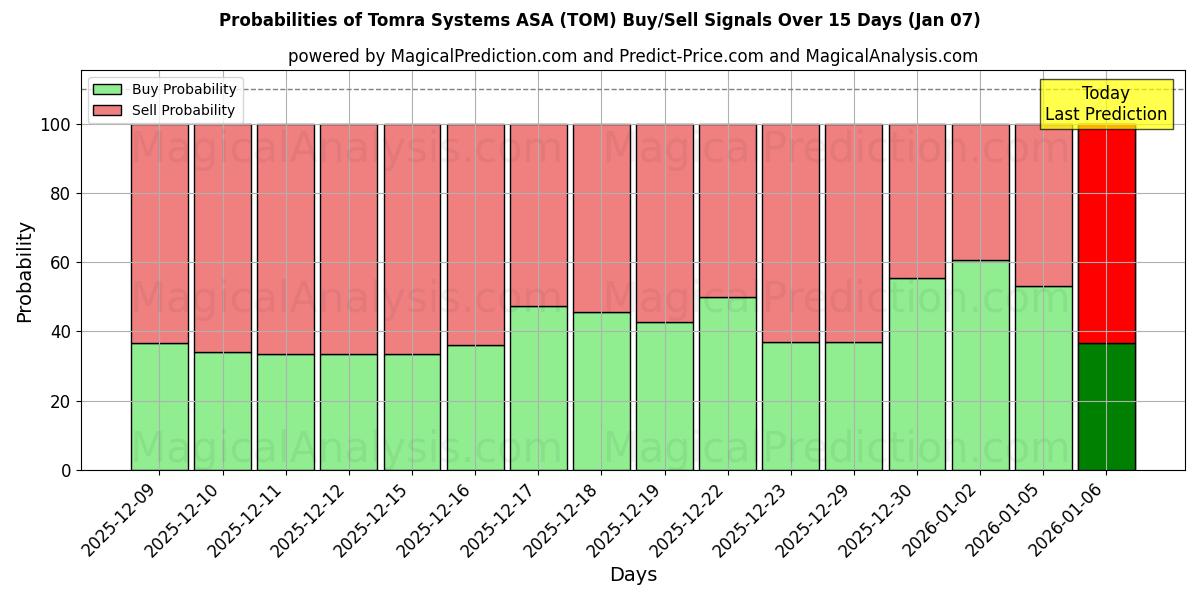 Probabilities of Tomra Systems ASA (TOM) Buy/Sell Signals Using Several AI Models Over 5 Days (06 Jan) 
