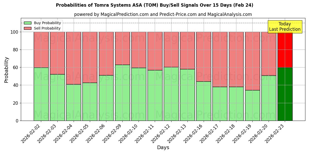 Probabilities of Tomra Systems ASA (TOM) Buy/Sell Signals Using Several AI Models Over 5 Days (24 Feb) 