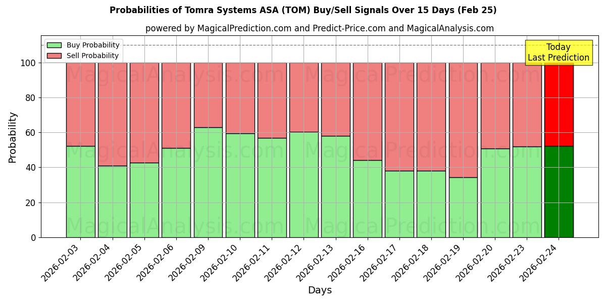 Probabilities of Tomra Systems ASA (TOM) Buy/Sell Signals Using Several AI Models Over 5 Days (25 Feb) 
