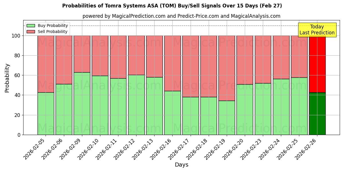 Probabilities of Tomra Systems ASA (TOM) Buy/Sell Signals Using Several AI Models Over 5 Days (27 Feb) 
