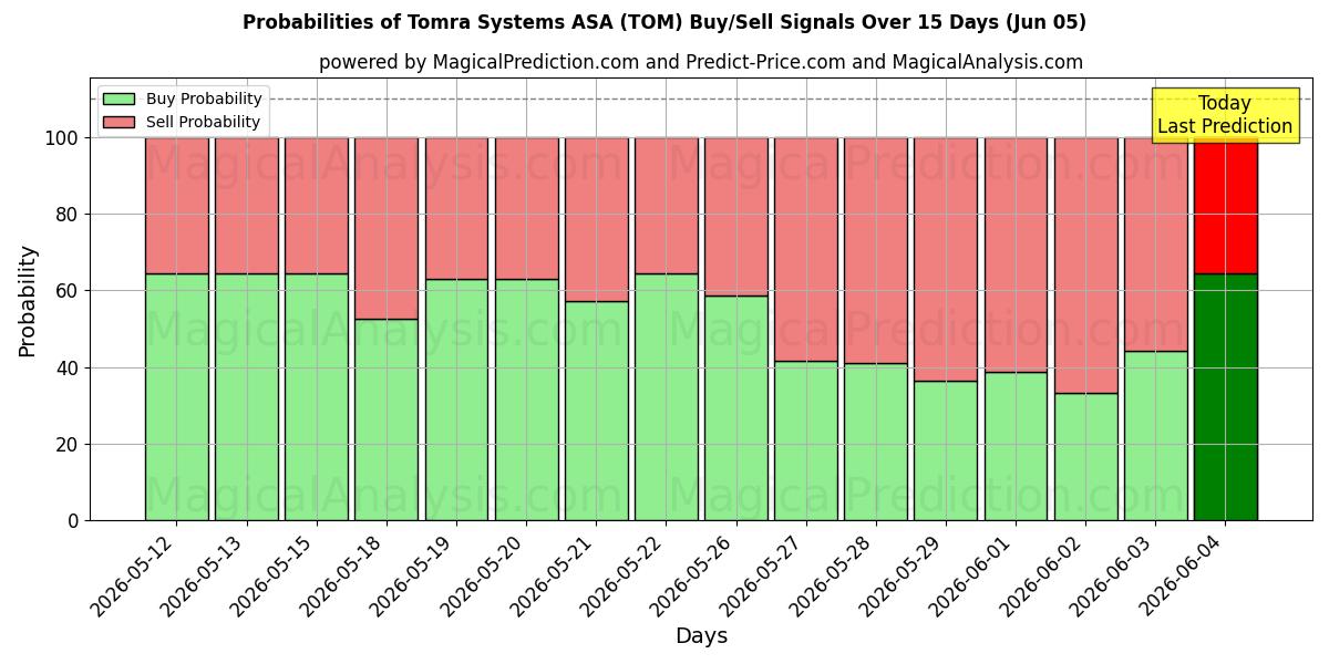 Probabilities of Tomra Systems ASA (TOM) Buy/Sell Signals Using Several AI Models Over 5 Days (05 Jun) 