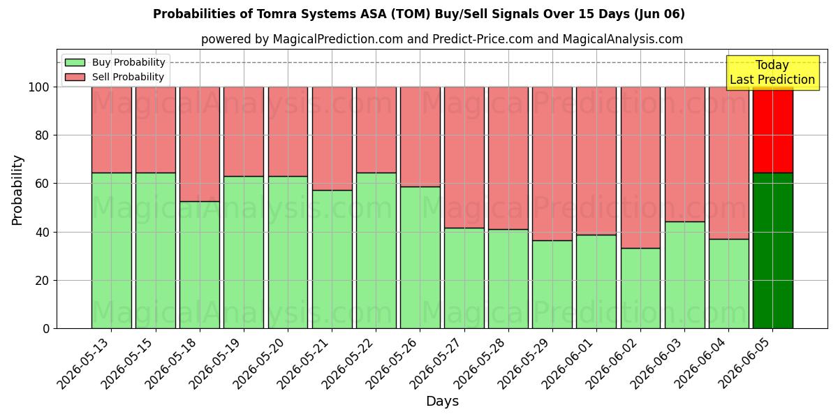 Probabilities of Tomra Systems ASA (TOM) Buy/Sell Signals Using Several AI Models Over 5 Days (06 Jun) 