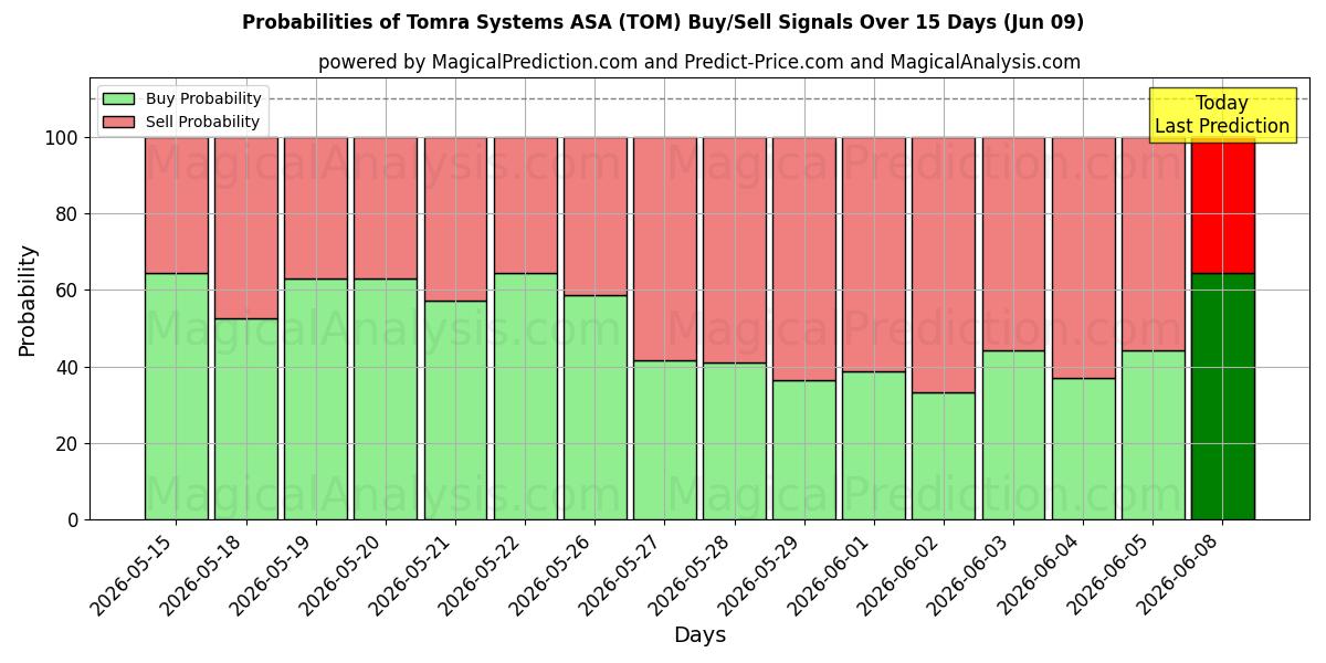 Probabilities of Tomra Systems ASA (TOM) Buy/Sell Signals Using Several AI Models Over 5 Days (09 Jun) 
