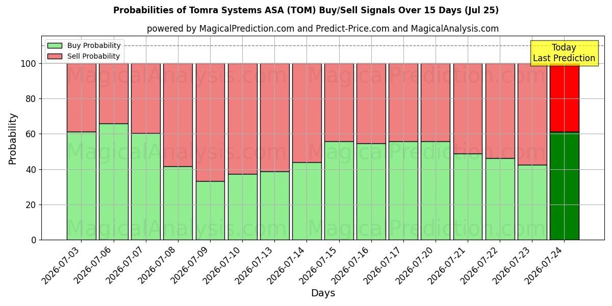 Probabilities of Tomra Systems ASA (TOM) Buy/Sell Signals Using Several AI Models Over 5 Days (25 Jul) 